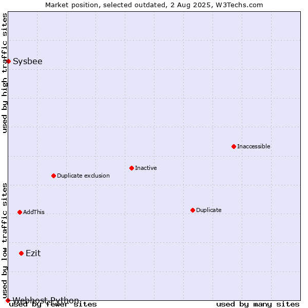 Market position of Ezit vs. Sysbee vs. Webhost Python