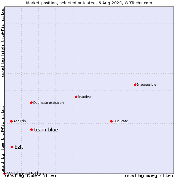 Market position of team.blue vs. Ezit vs. Webhost Python