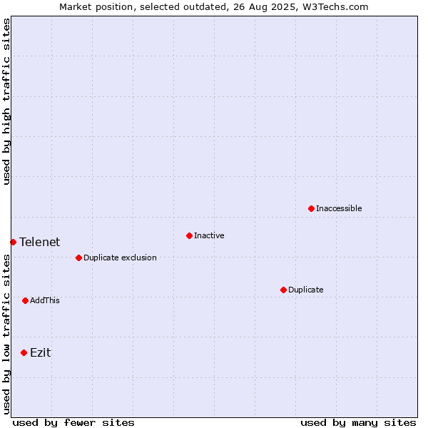 Market position of Ezit vs. Telenet