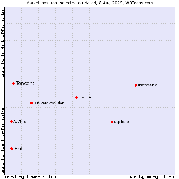 Market position of Tencent vs. Ezit
