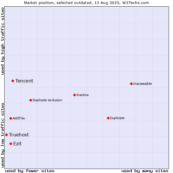 Market position of Tencent vs. Ezit vs. Truehost
