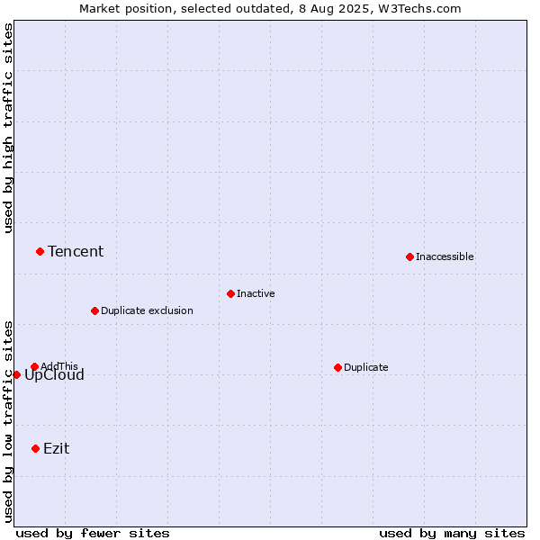 Market position of Tencent vs. Ezit vs. UpCloud