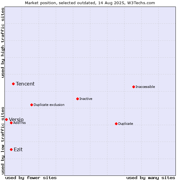 Market position of Tencent vs. Ezit vs. Versio
