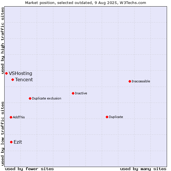Market position of Tencent vs. Ezit vs. VSHosting