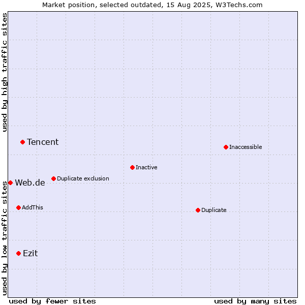 Market position of Tencent vs. Ezit vs. Web.de
