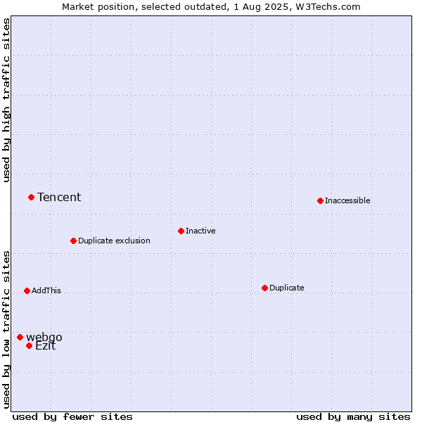 Market position of Tencent vs. webgo vs. Ezit