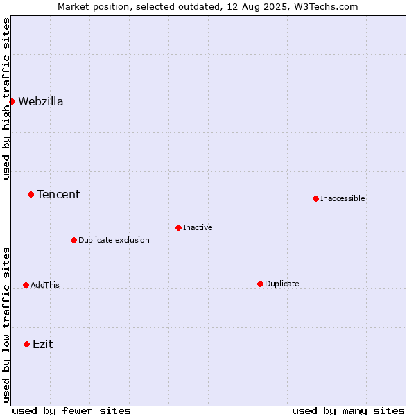 Market position of Tencent vs. Ezit vs. Webzilla