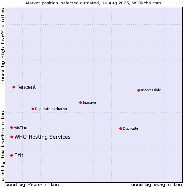 Market position of Tencent vs. Ezit vs. WHG Hosting Services