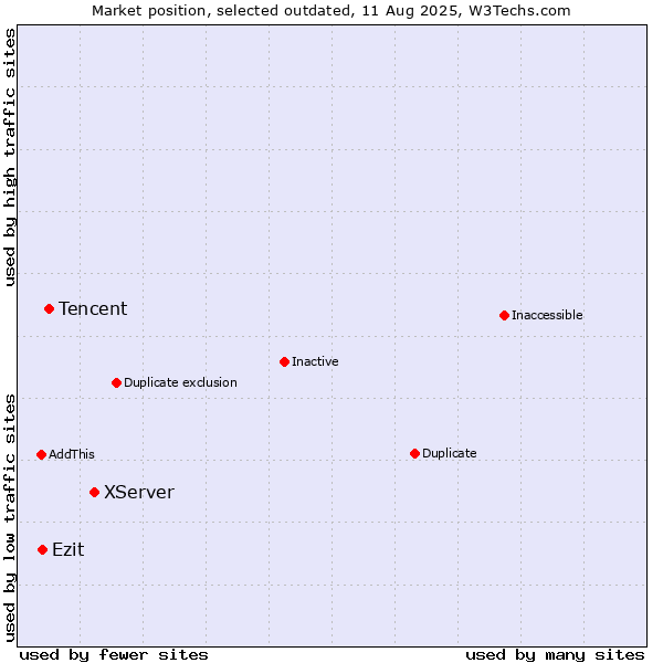 Market position of XServer vs. Tencent vs. Ezit