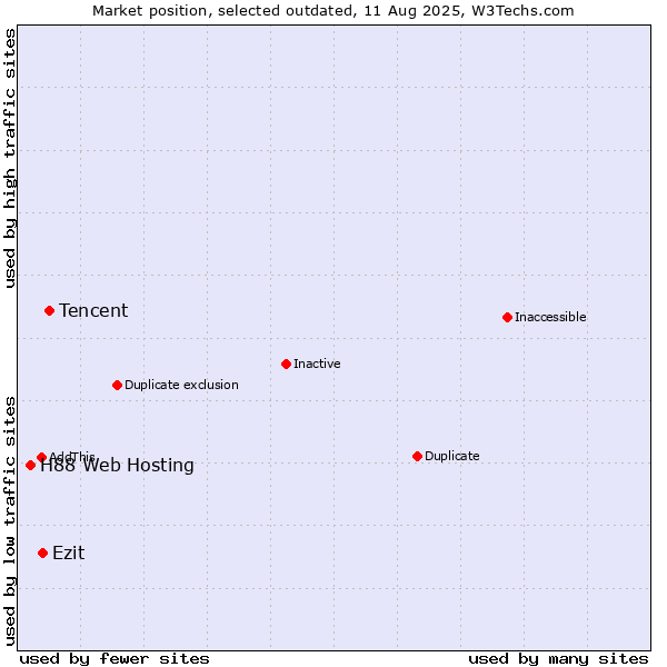Market position of Tencent vs. H88 Web Hosting vs. Ezit