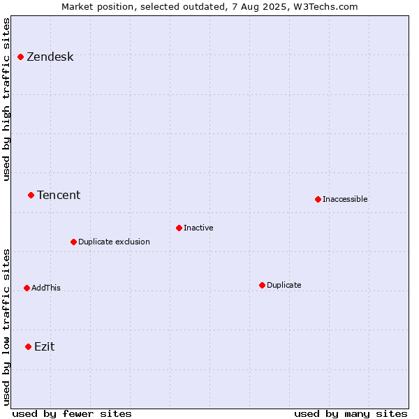 Market position of Tencent vs. Zendesk vs. Ezit