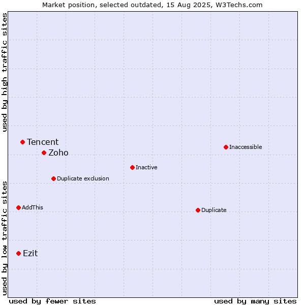 Market position of Zoho vs. Tencent vs. Ezit