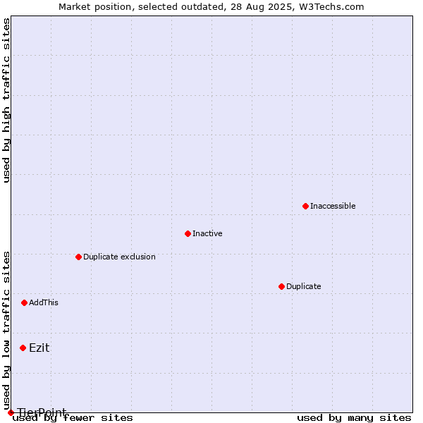 Market position of Ezit vs. TierPoint