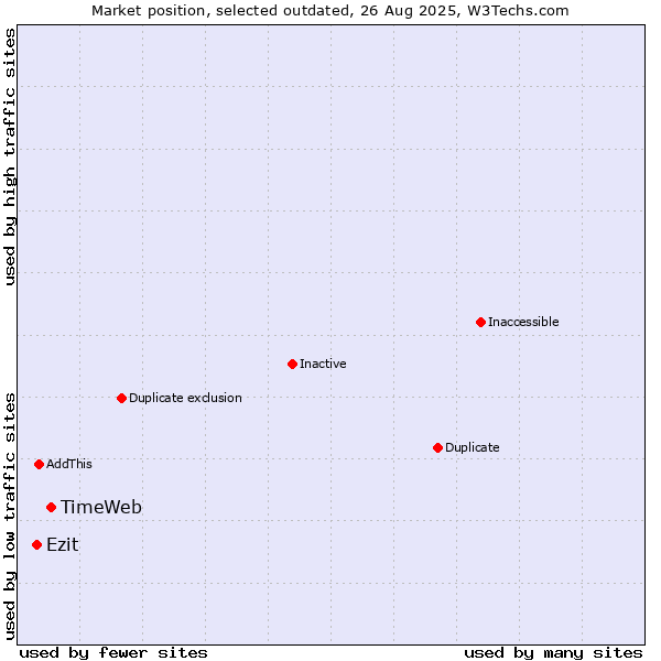Market position of TimeWeb vs. Ezit