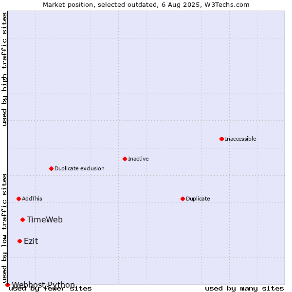 Market position of TimeWeb vs. Ezit vs. Webhost Python