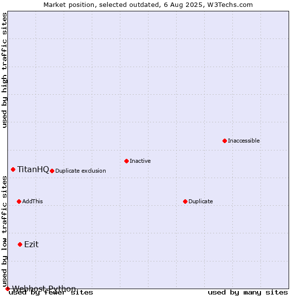 Market position of Ezit vs. TitanHQ vs. Webhost Python