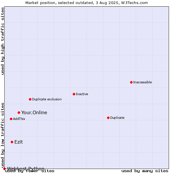 Market position of Your.Online vs. Ezit vs. Webhost Python