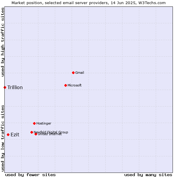 Market position of Ezit vs. Trillion