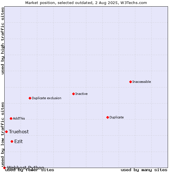 Market position of Ezit vs. Truehost vs. Webhost Python