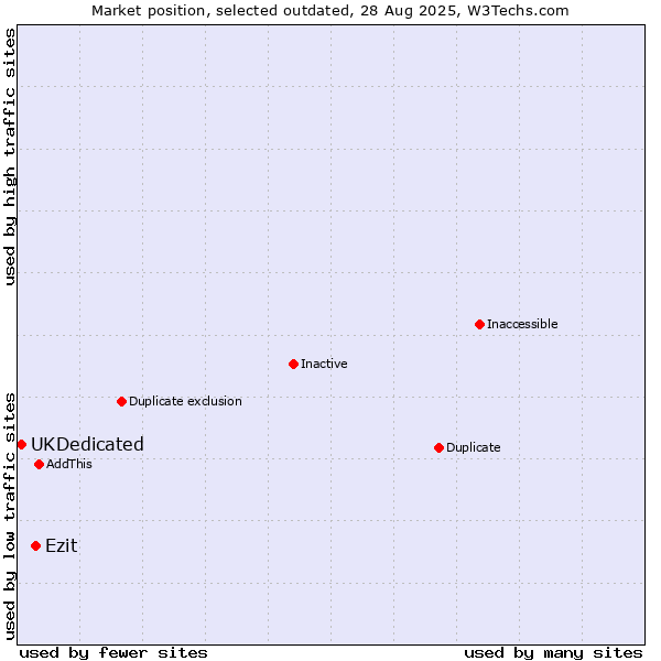 Market position of Ezit vs. UKDedicated