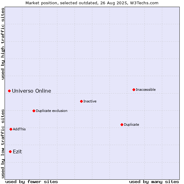 Market position of Universo Online vs. Ezit