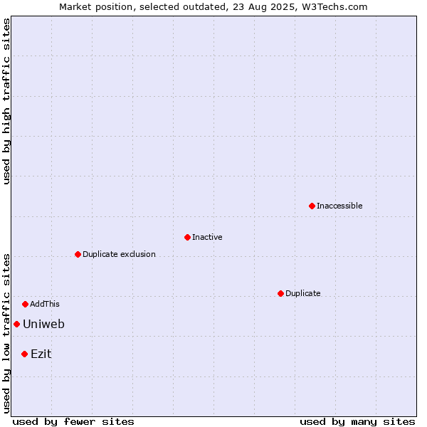 Market position of Ezit vs. Uniweb