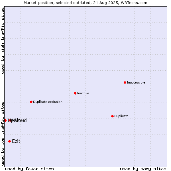 Market position of Ezit vs. UpCloud