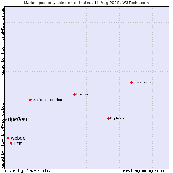Market position of webgo vs. Ezit vs. UpCloud