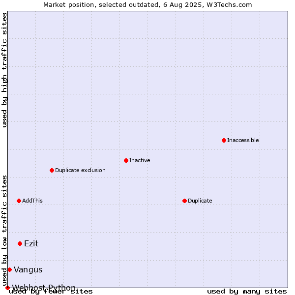 Market position of Ezit vs. Vangus vs. Webhost Python