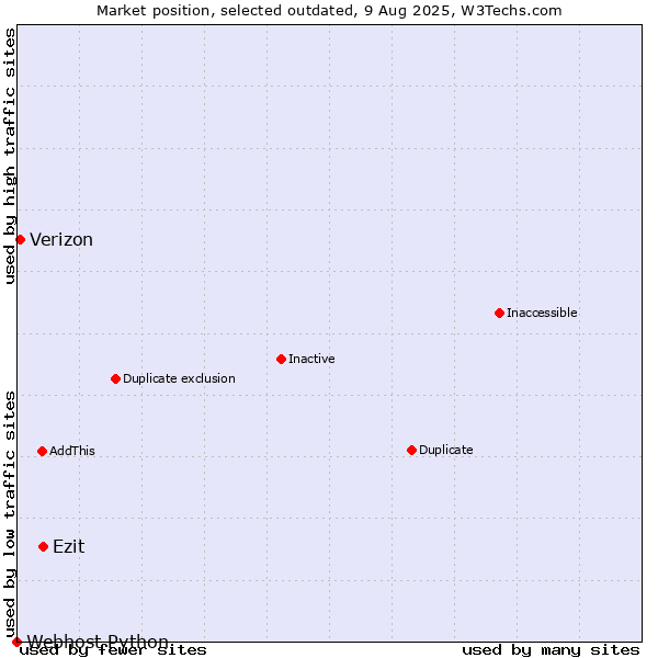 Market position of Ezit vs. Verizon vs. Webhost Python