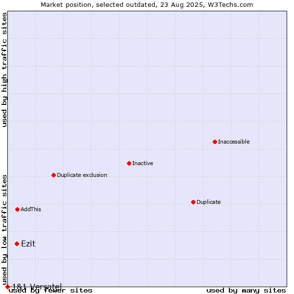 Market position of Ezit vs. 1&1 Versatel