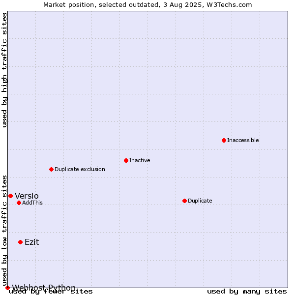 Market position of Ezit vs. Versio vs. Webhost Python