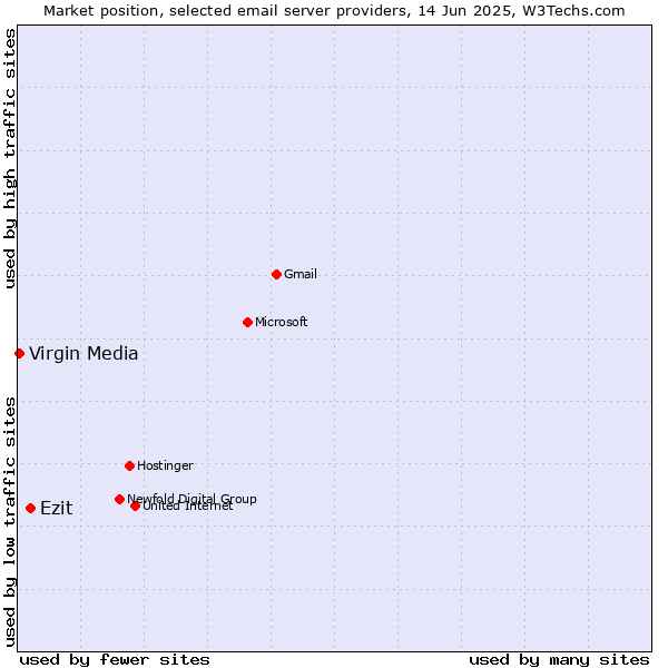 Market position of Ezit vs. Virgin Media