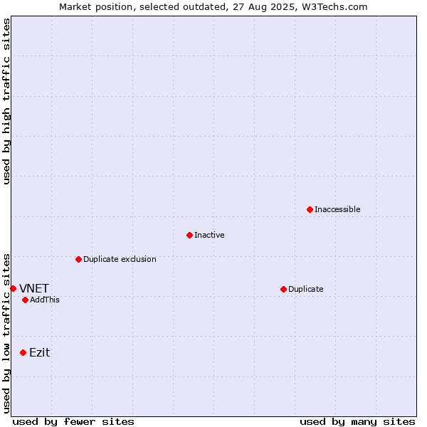 Market position of Ezit vs. VNET