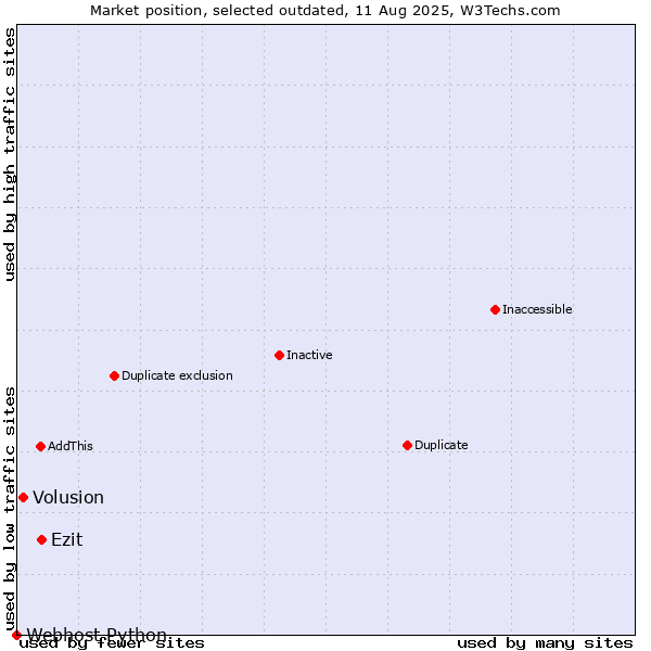 Market position of Ezit vs. Volusion vs. Webhost Python