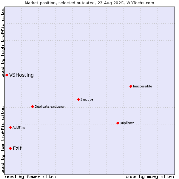 Market position of Ezit vs. VSHosting