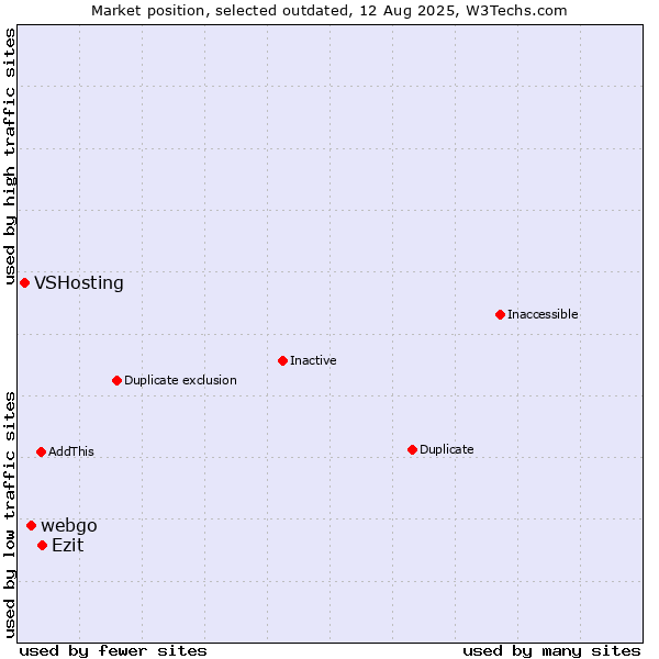 Market position of webgo vs. Ezit vs. VSHosting