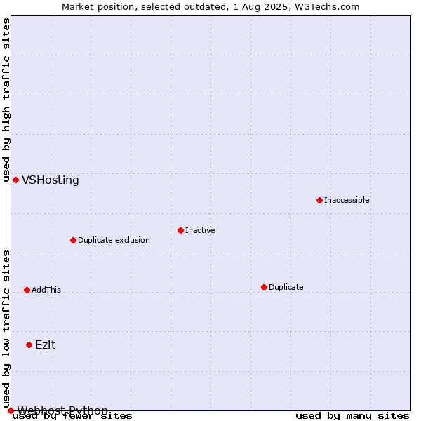 Market position of Ezit vs. VSHosting vs. Webhost Python