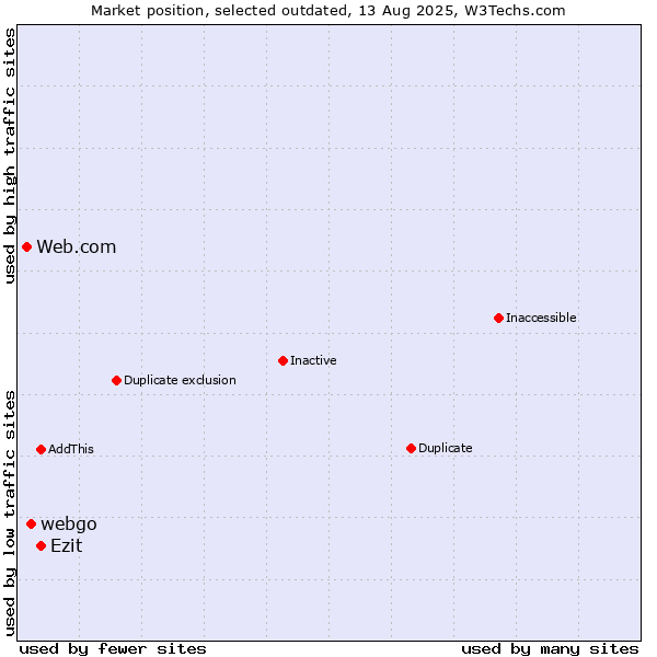 Market position of webgo vs. Ezit vs. Web.com
