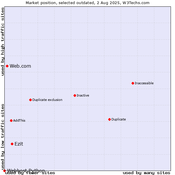 Market position of Ezit vs. Web.com vs. Webhost Python