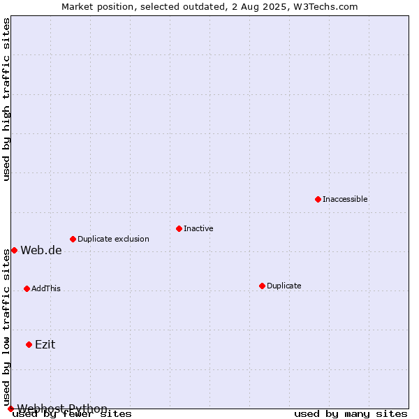 Market position of Ezit vs. Web.de vs. Webhost Python