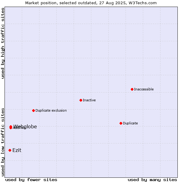 Market position of Webglobe vs. Ezit