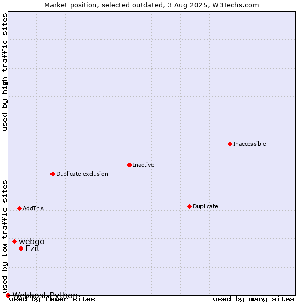 Market position of webgo vs. Ezit vs. Webhost Python