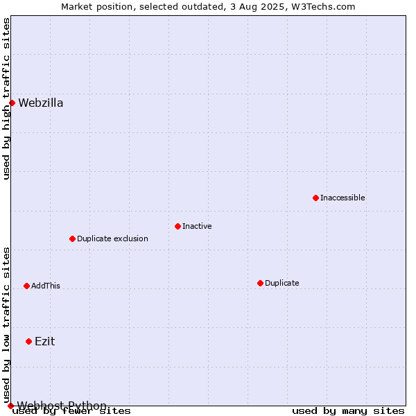 Market position of Ezit vs. Webzilla vs. Webhost Python
