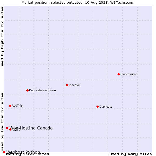 Market position of Ezit vs. Web Hosting Canada vs. Webhost Python