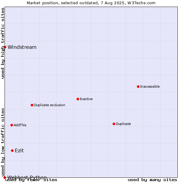 Market position of Ezit vs. Windstream vs. Webhost Python