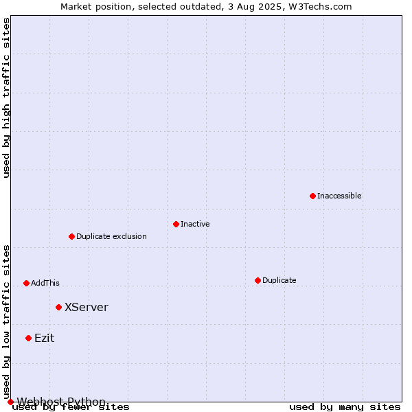 Market position of XServer vs. Ezit vs. Webhost Python