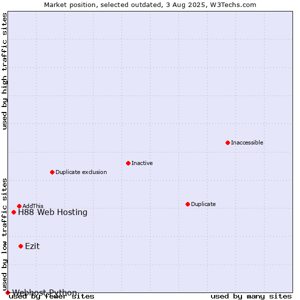 Market position of H88 Web Hosting vs. Ezit vs. Webhost Python