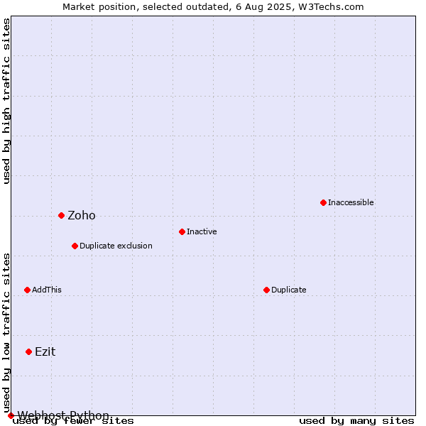 Market position of Zoho vs. Ezit vs. Webhost Python