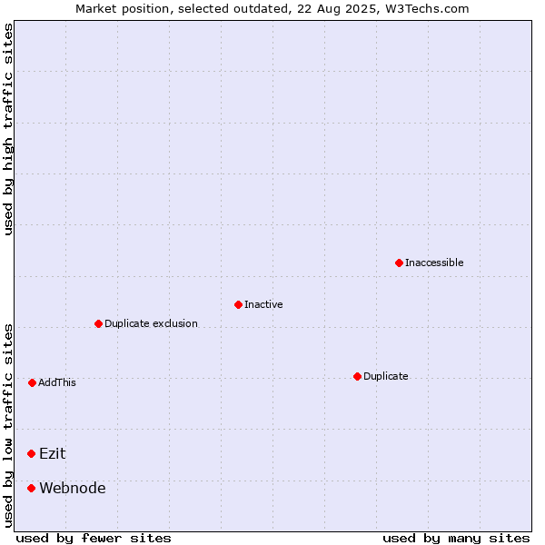 Market position of Webnode vs. Ezit
